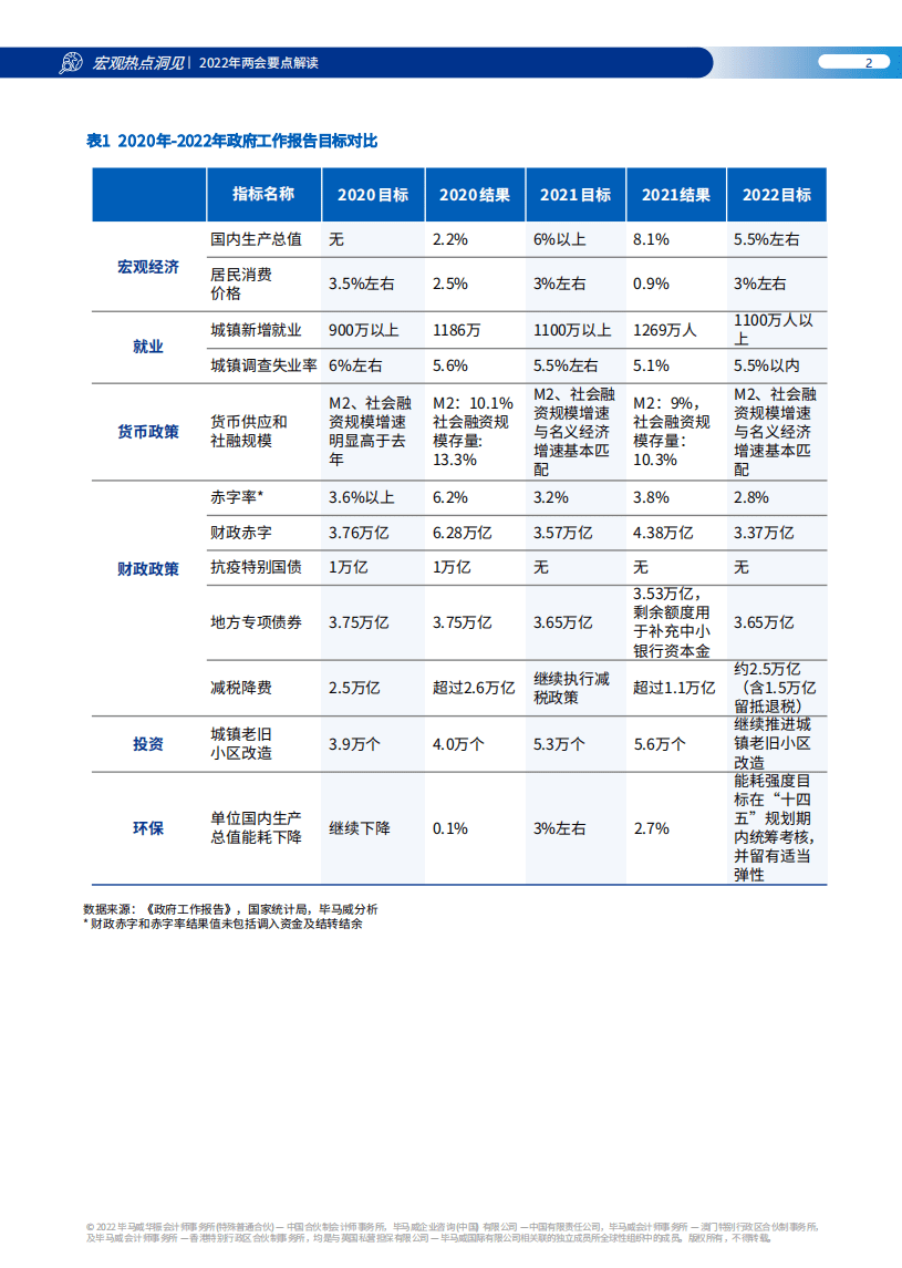 毕马威KPMG：2022年两会要点解读.pdf 第3页