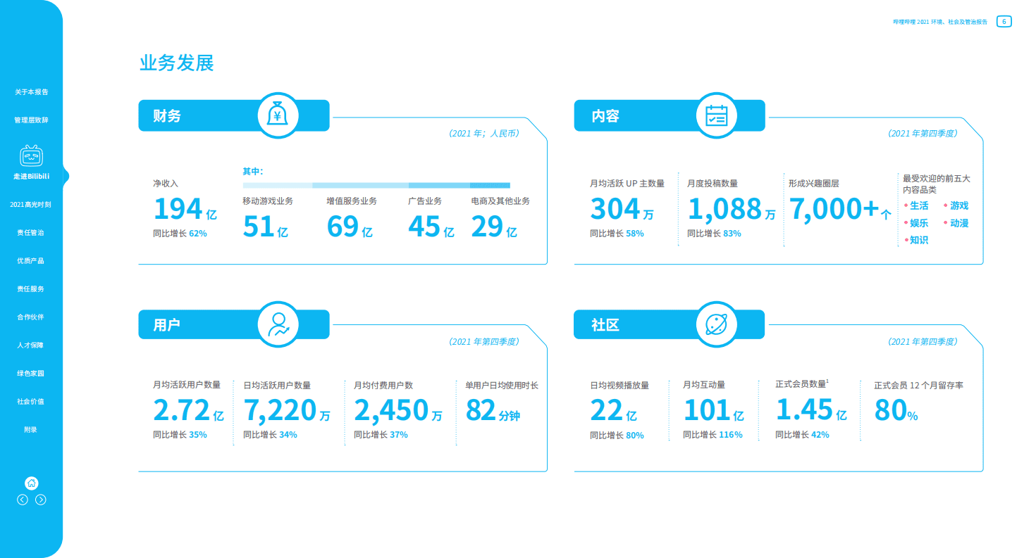 哔哩哔哩：2021年度环境、社会及管治报告.pdf 第6页