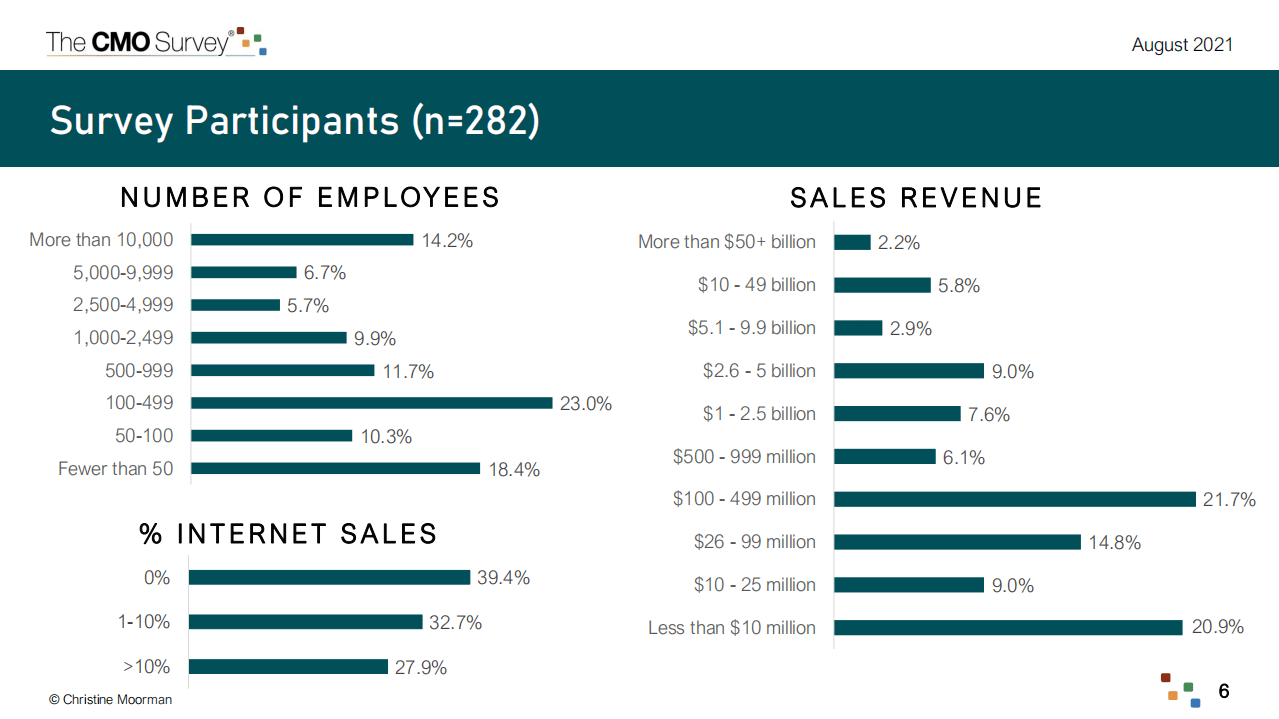 德勤：管理和测量营销支出以实现增长和回报（英文版）.pdf 第6页
