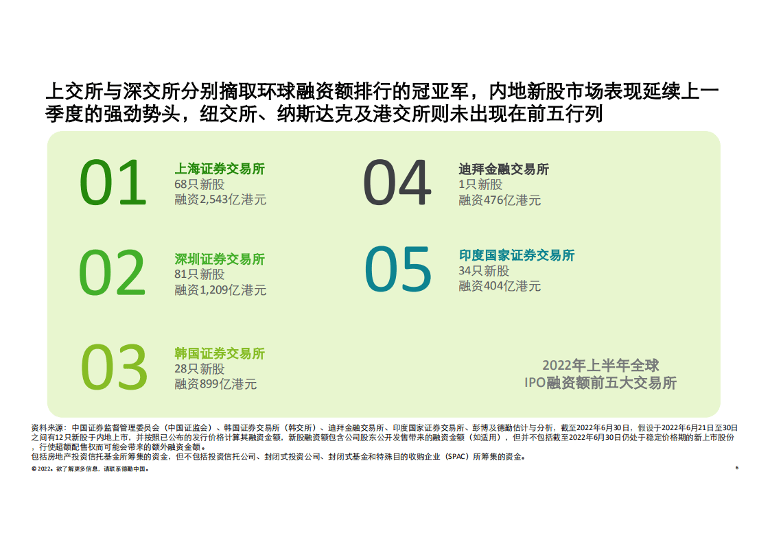 德勤：中国内地及香港IPO市场2022年上半年回顾及前景展望报告.pdf 第6页