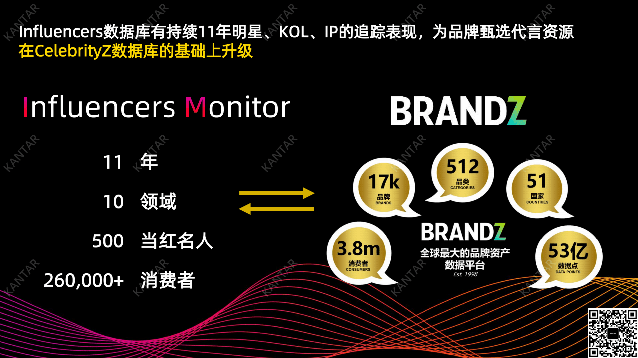 凯度：影响力风向标-品牌代言，谁最适合？（2022）.pdf 第6页