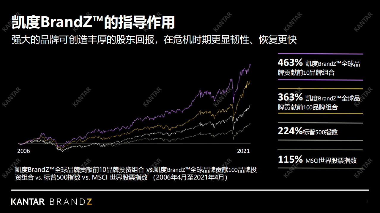 凯度：品牌溢价-品牌建设的晋级之路.pdf 第3页