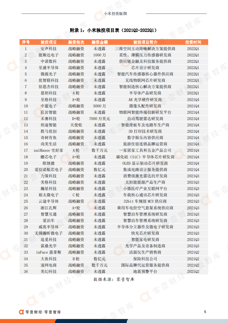 零壹智库：2022年小米投资版图（附最全数据）.pdf 第6页