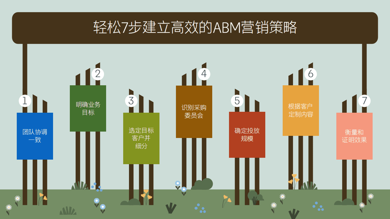 领英：ABM营销必备指南—轻松七步建立高效ABM营销策略.pdf 第6页