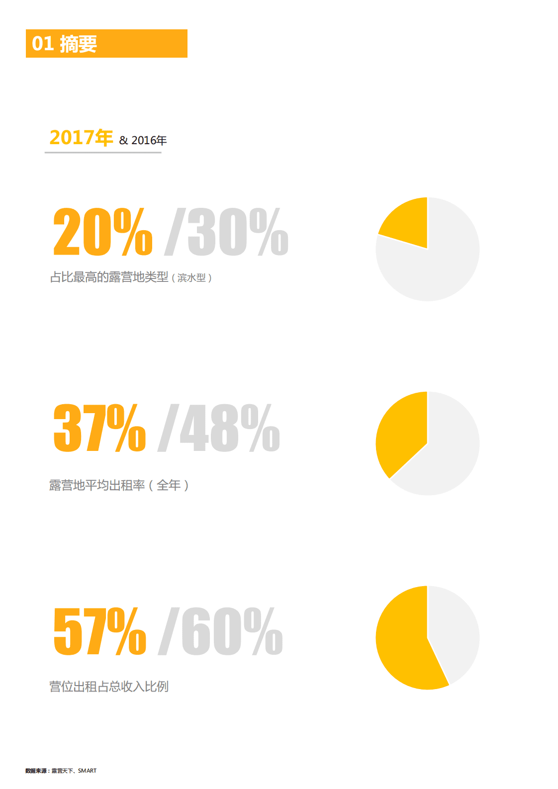 露营天下-2017中国露营地行业投资报告户外运动-2018-45页-.pdf 第5页