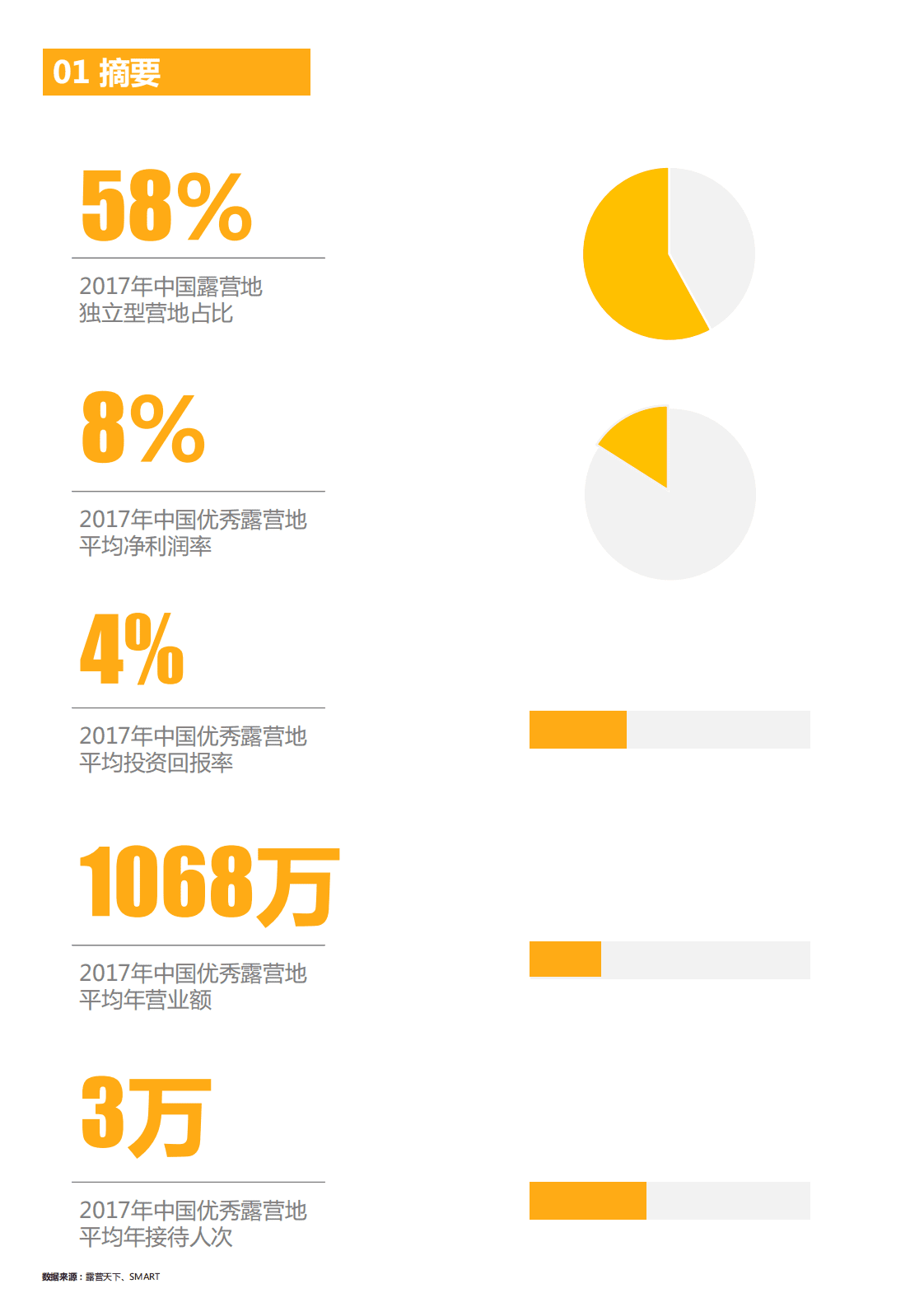 露营天下-2017中国露营地行业投资报告户外运动-2018-45页-.pdf 第6页