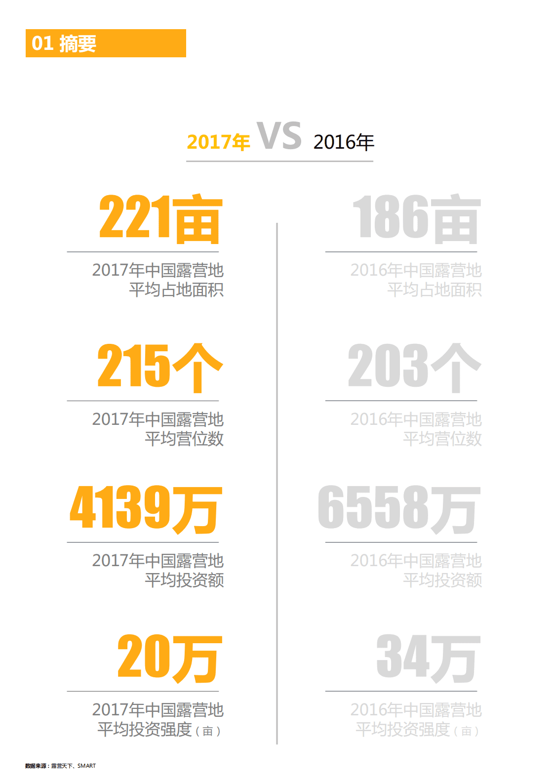 露营天下-2017中国露营地行业投资报告户外运动-2018-45页-.pdf 第4页