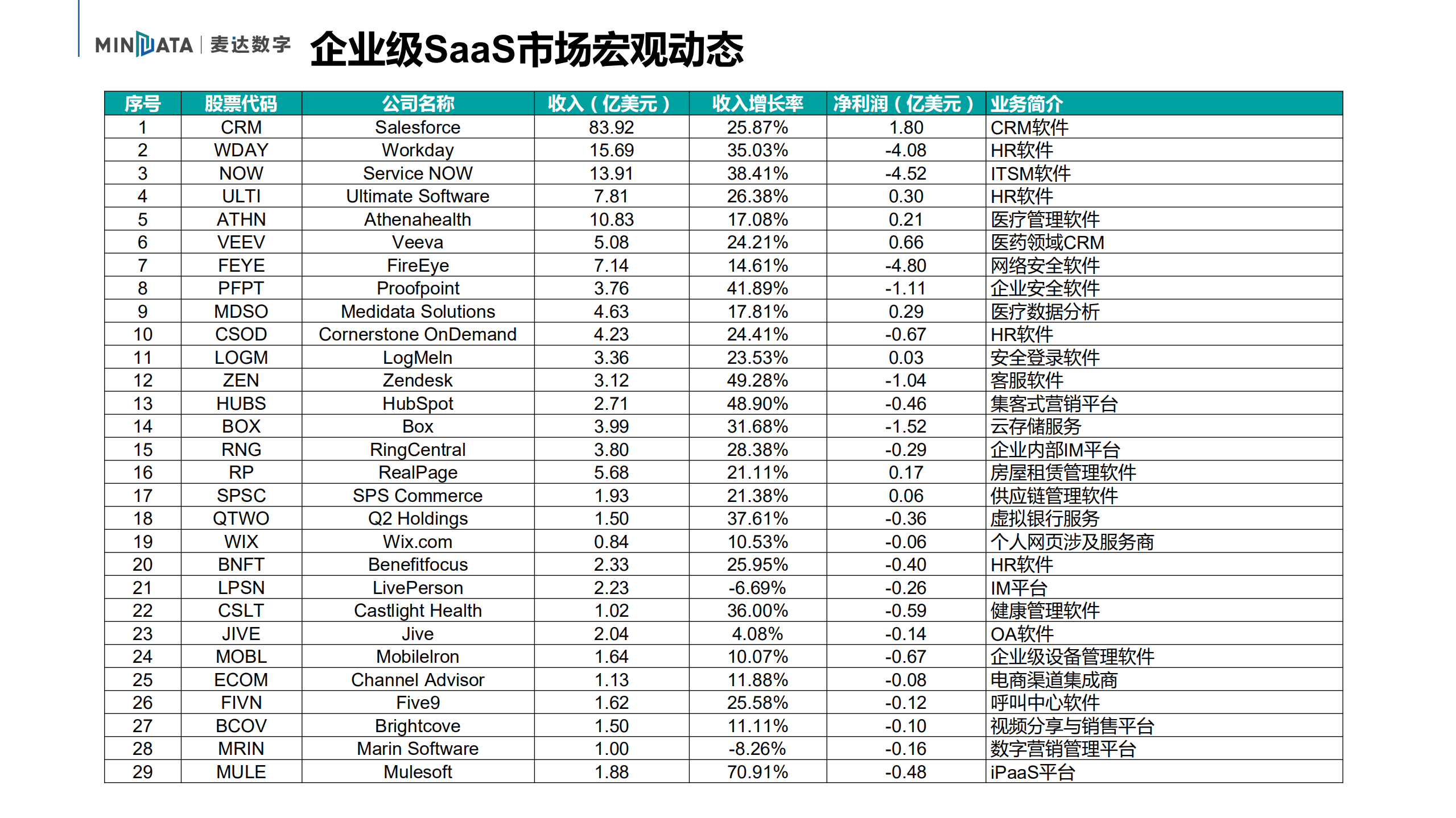 麦达数字：数字营销、企业级SaaS行业动态报告.pdf 第6页