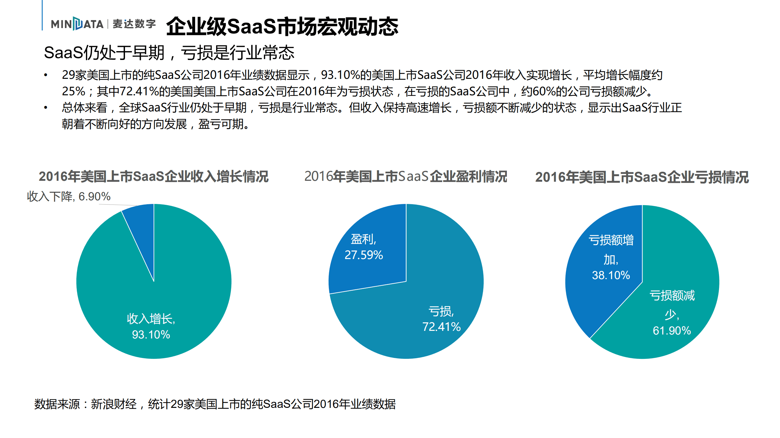 麦达数字：数字营销、企业级SaaS行业动态报告.pdf 第5页