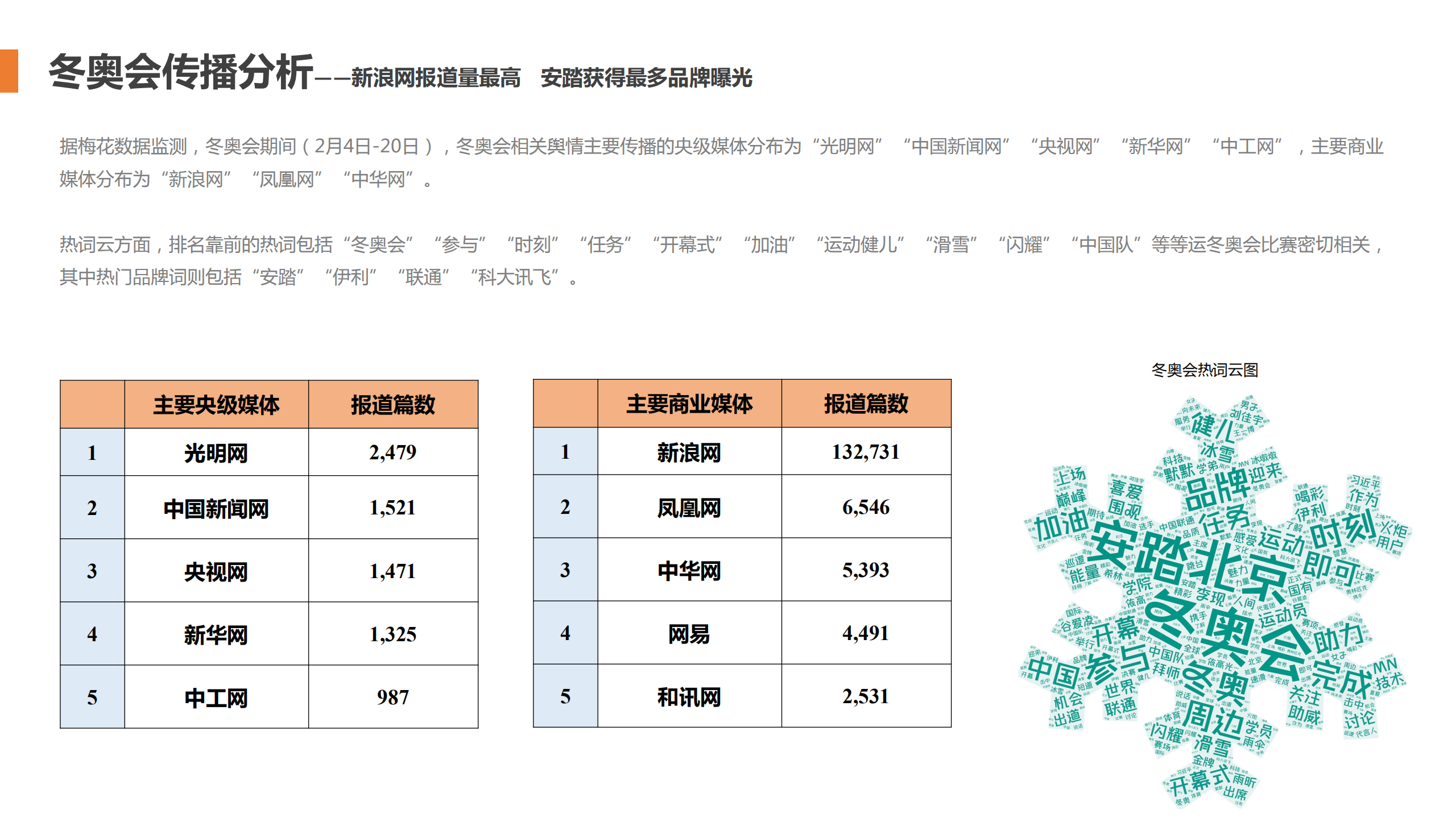 梅花数据：2022年北京冬奥会官方合作品牌传播报告.pdf 第6页