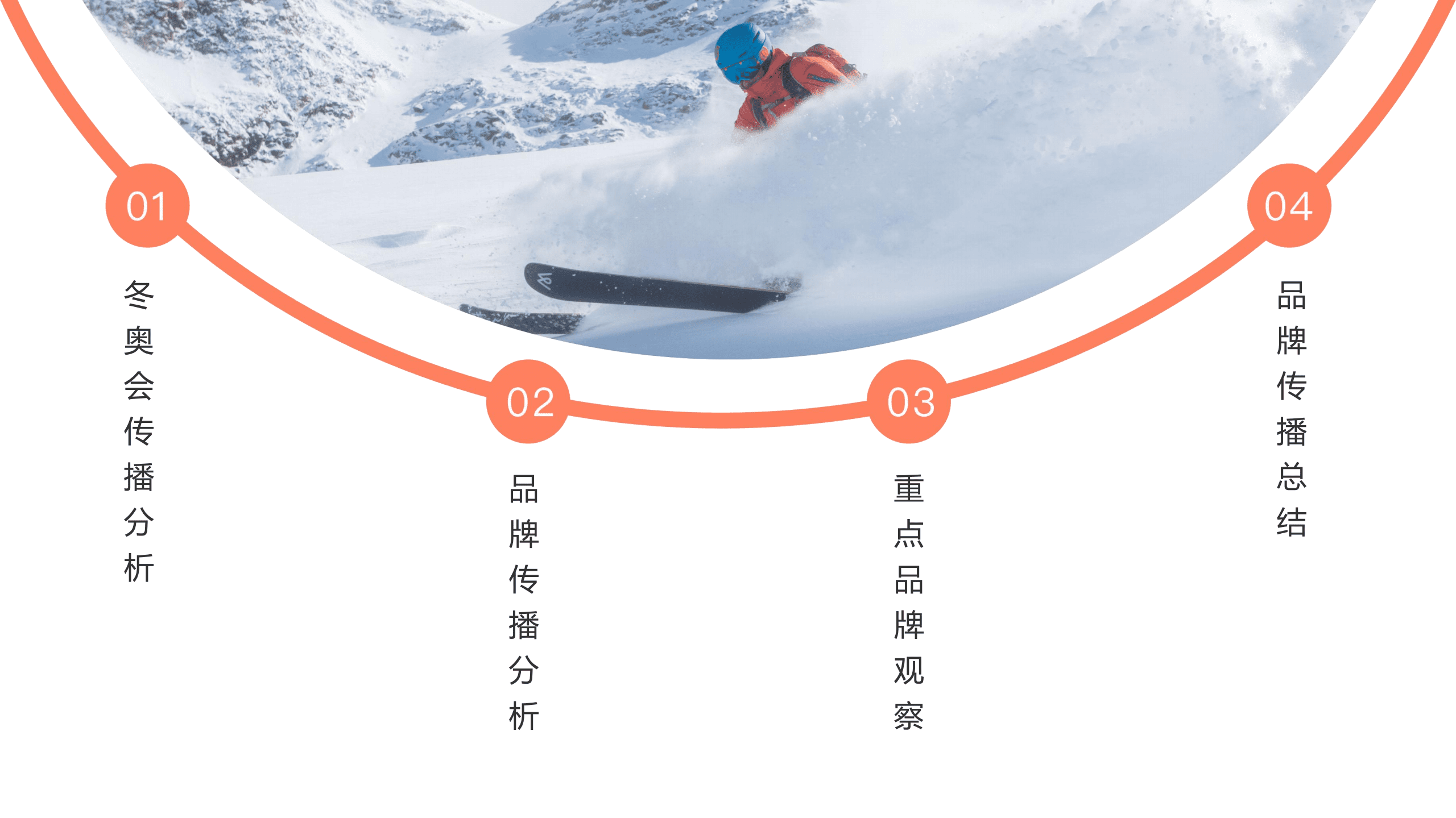 梅花数据：2022年北京冬奥会官方合作品牌传播报告.pdf 第3页