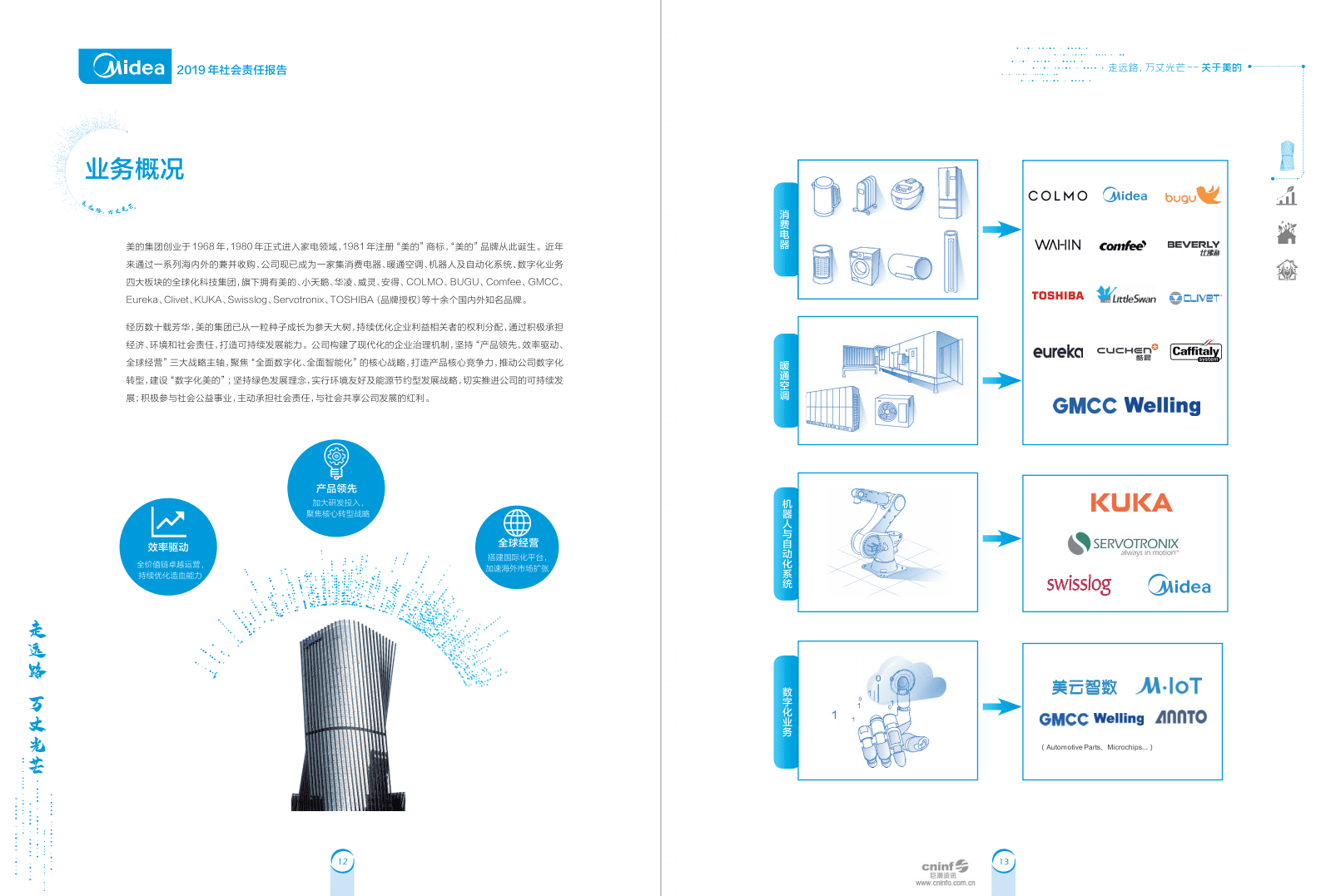 美的集团：2019年社会责任报告.PDF 第6页