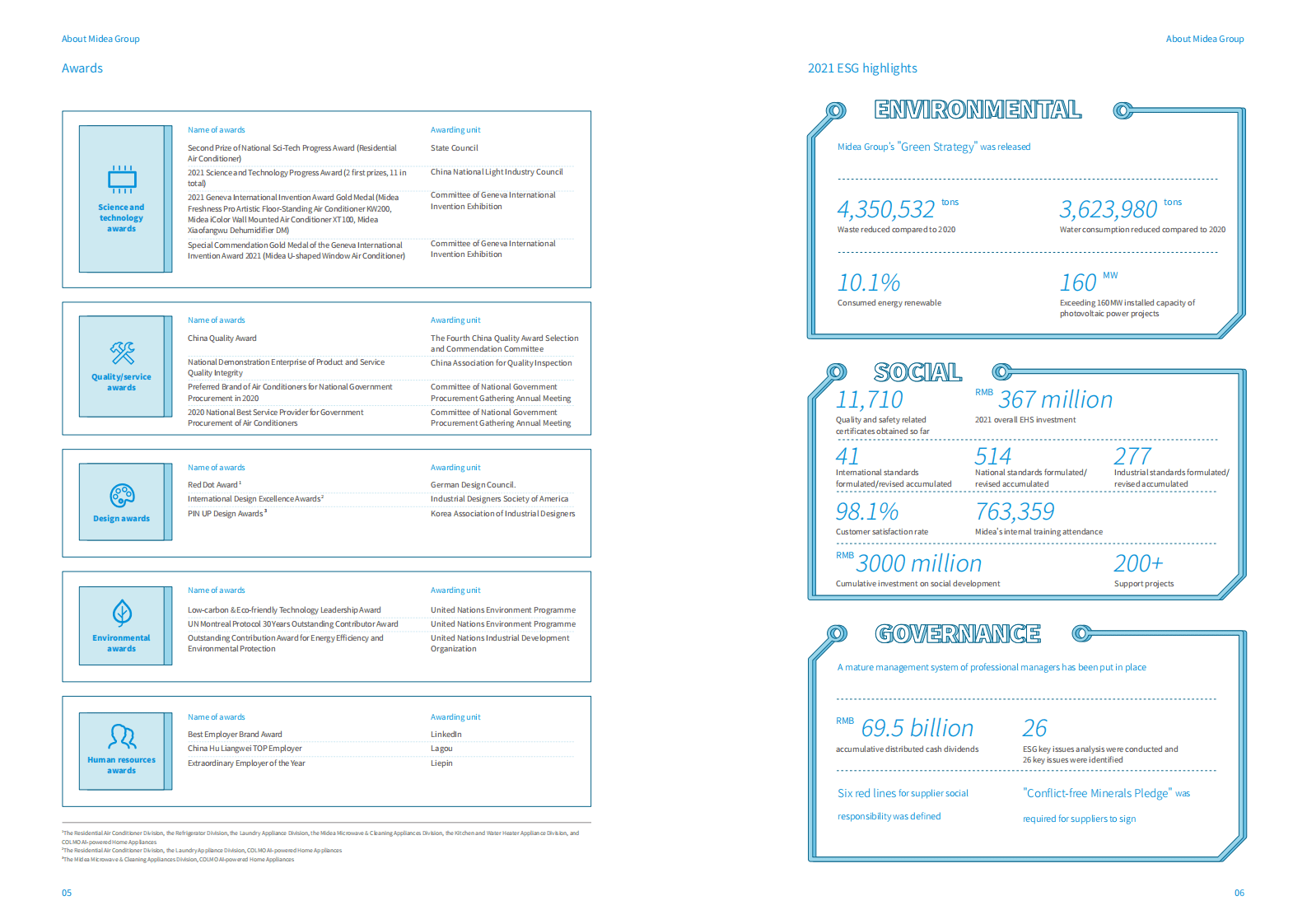美的集团：2021年环境、社会及管治（ESG）报告（英文版）.PDF 第5页