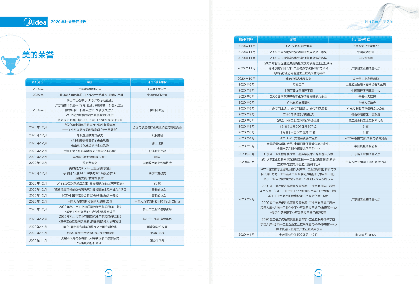 美的集团：2020年社会责任报告.PDF 第5页