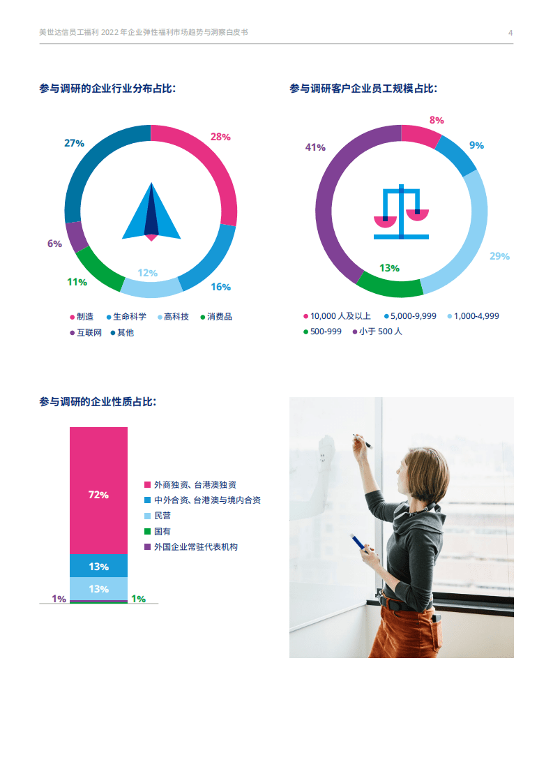 美世:2022年企业弹性福利市场趋势与洞察白皮书.pdf | 先导研报