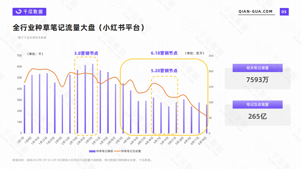 千瓜数据：2022上半年品牌营销数据报告（小红书平台）.pdf 第5页
