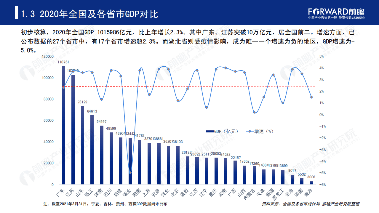 前瞻：2021年31省市政府工作报告核心指标解读报告.pdf 第6页