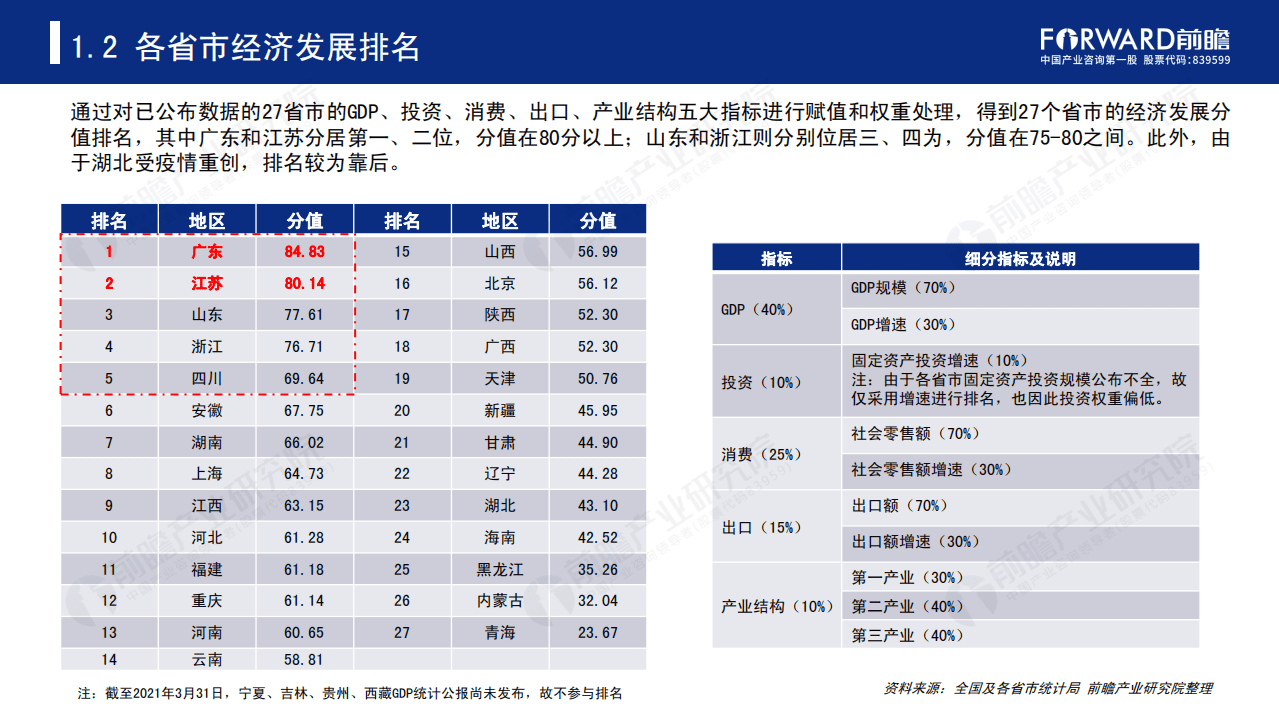 前瞻：2021年31省市政府工作报告核心指标解读报告.pdf 第5页