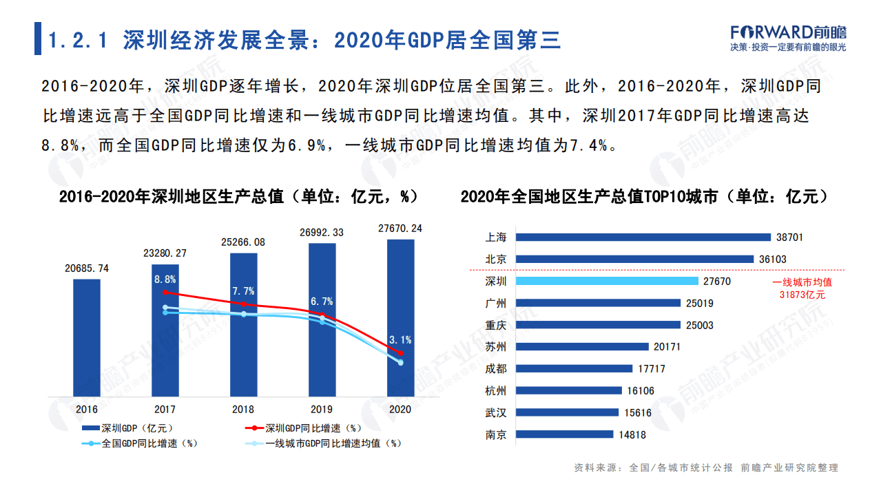 前瞻：2022年深圳市产业全景分析报告.pdf 第6页