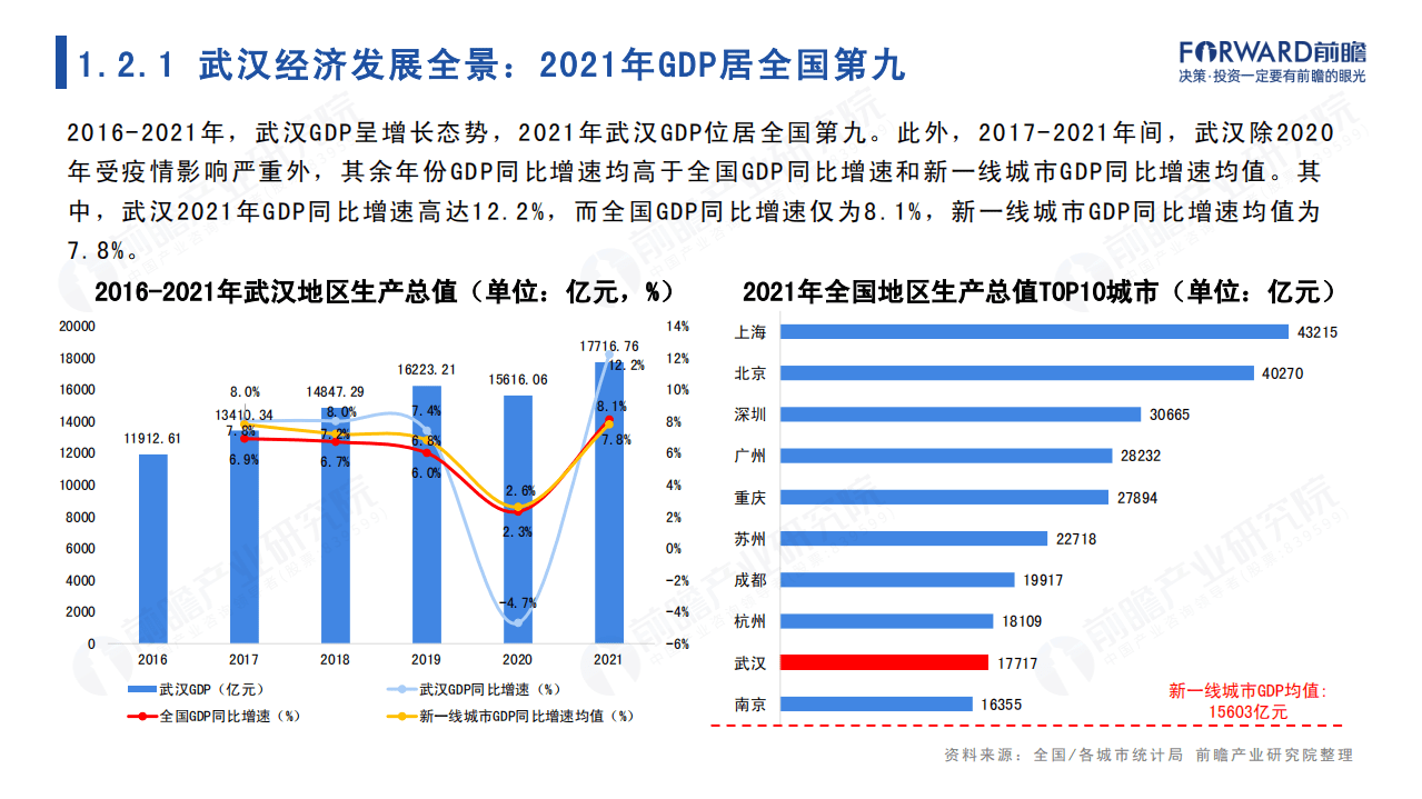 前瞻：2022年武汉市产业全景分析报告.pdf 第6页