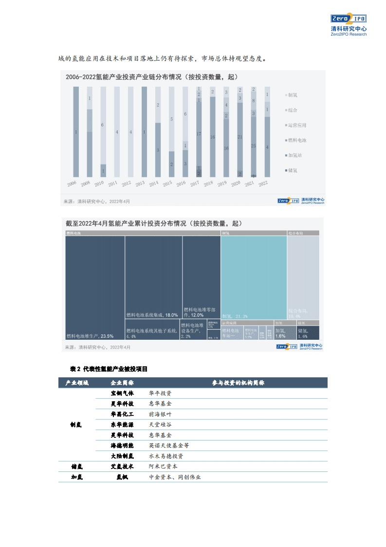 清科研究院：2022政策落地成就新风口？氢能产业投资透视.pdf 第5页