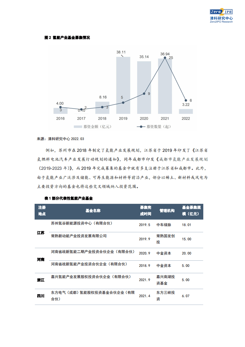 清科研究院：2022政策落地成就新风口？氢能产业投资透视.pdf 第3页