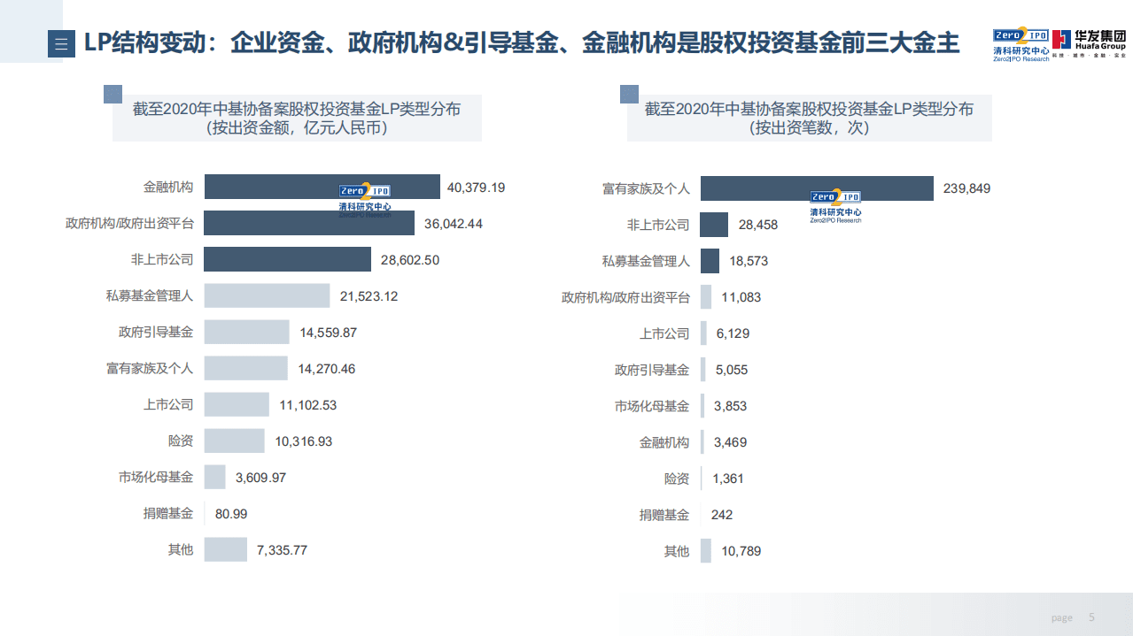 清科研究中心：2021年中国股权投资基金LP市场趋势分析报告.pdf 第5页