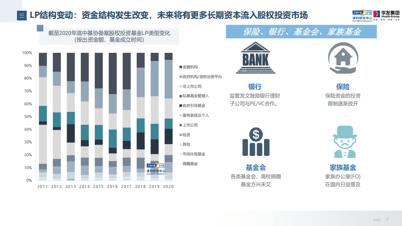 清科研究中心：2021年中国股权投资基金LP市场趋势分析报告.pdf 第6页