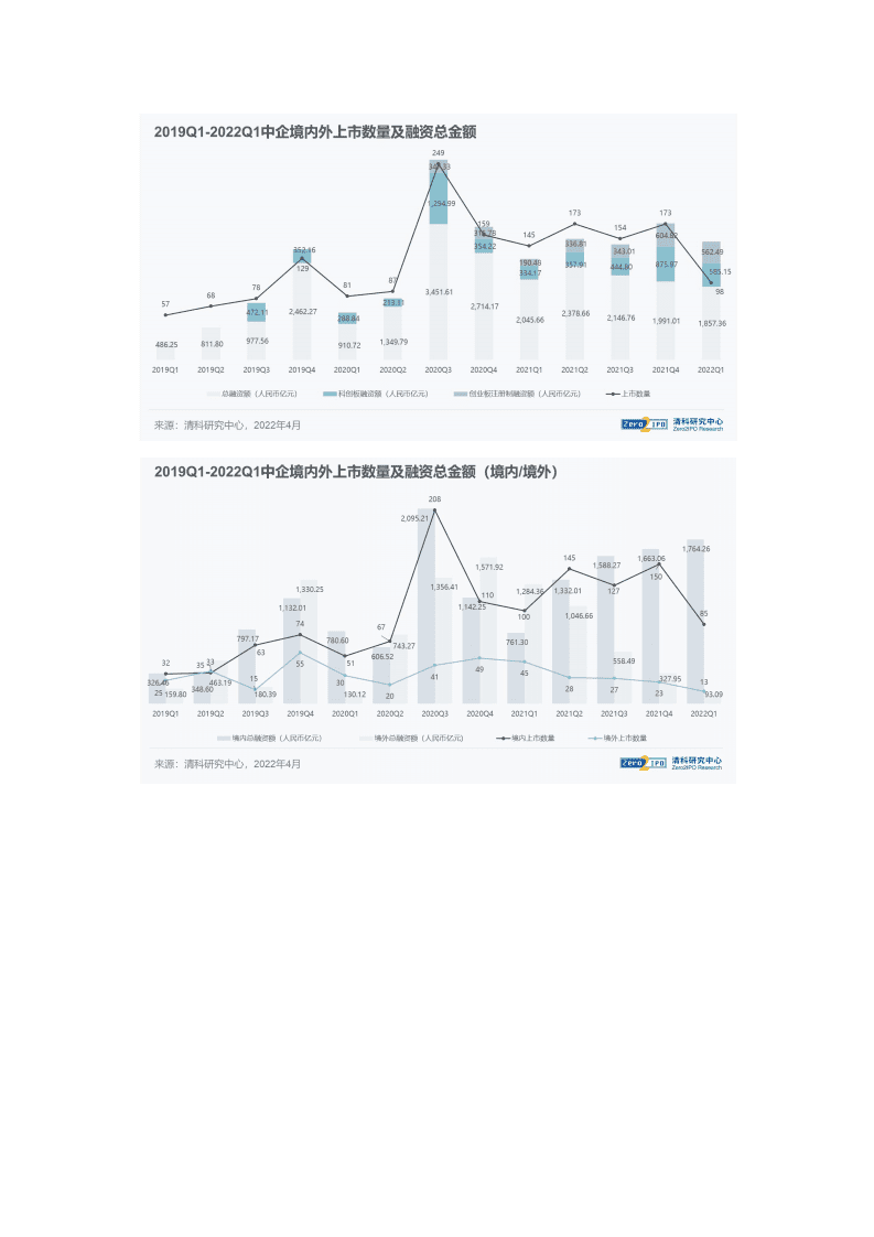 清科研究中心：2022年第一季度98家中企上市，江苏省IPO数量领跑全国.pdf 第2页