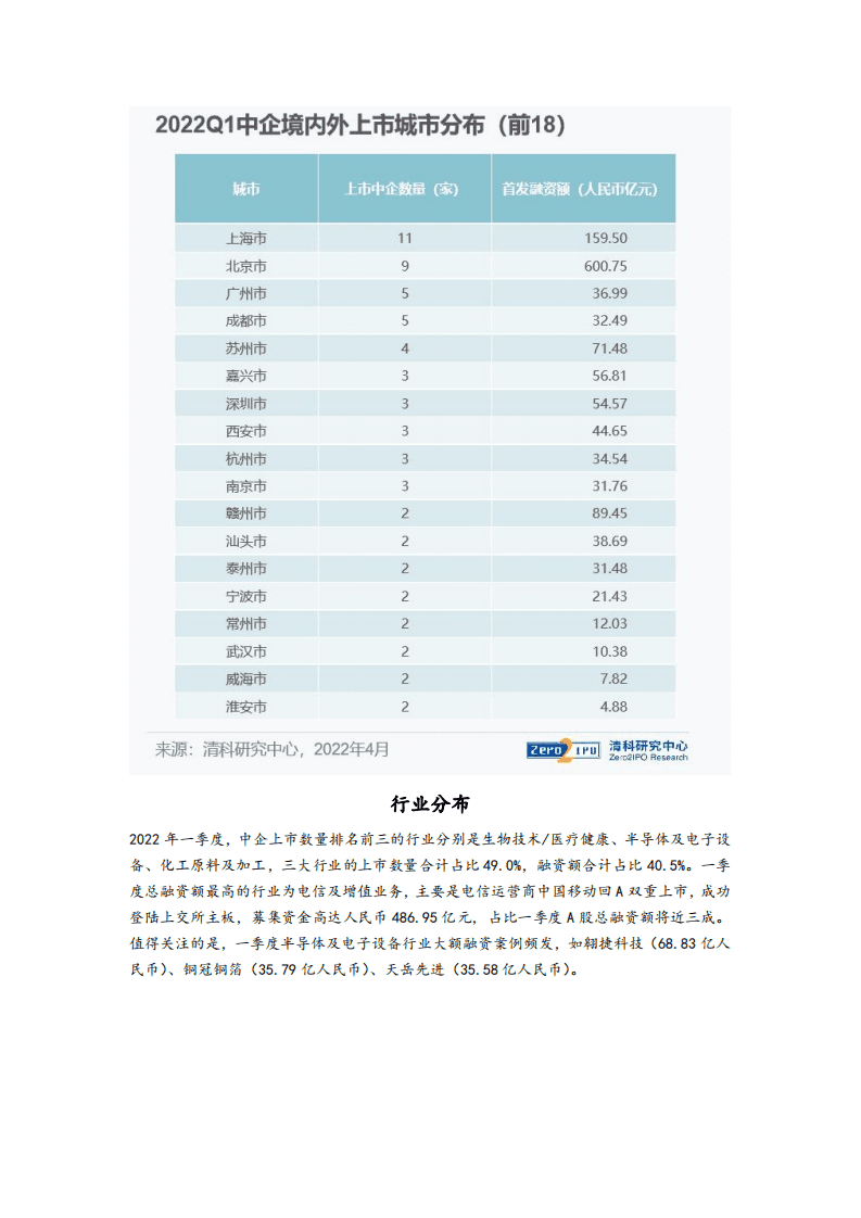 清科研究中心：2022年第一季度98家中企上市，江苏省IPO数量领跑全国.pdf 第5页