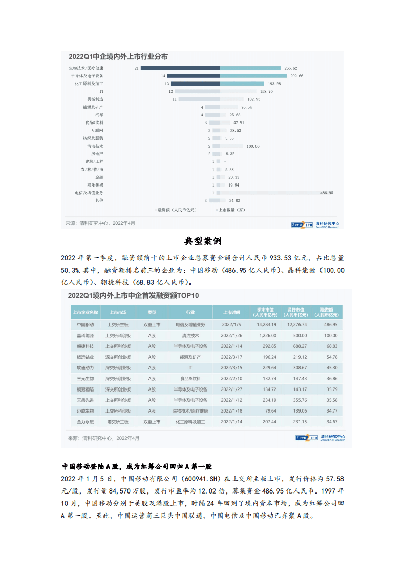 清科研究中心：2022年第一季度98家中企上市，江苏省IPO数量领跑全国.pdf 第6页