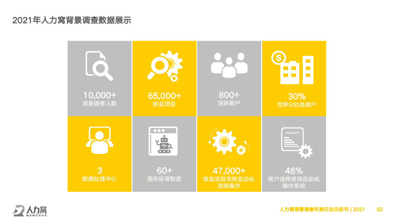 人力窝：2021背景调查年度行业白皮书.pdf 第3页