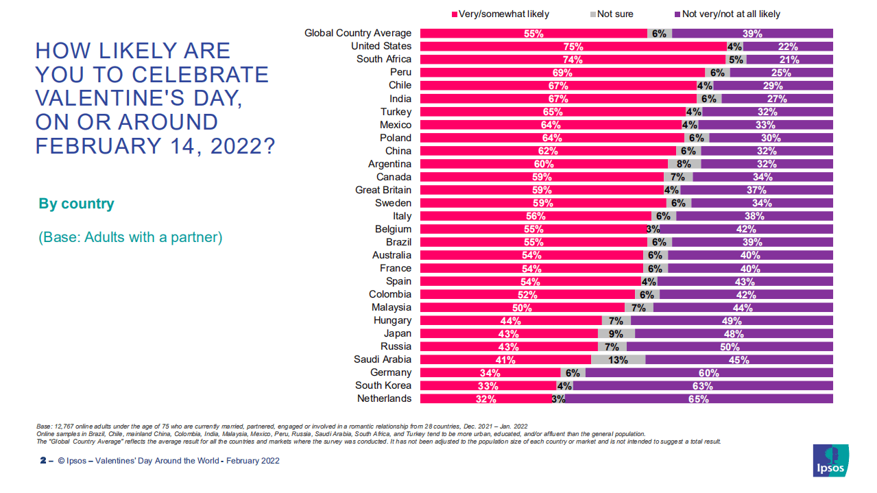 益普索：世界各地的情人节-全球顾问调查（英文版）.pdf 第2页