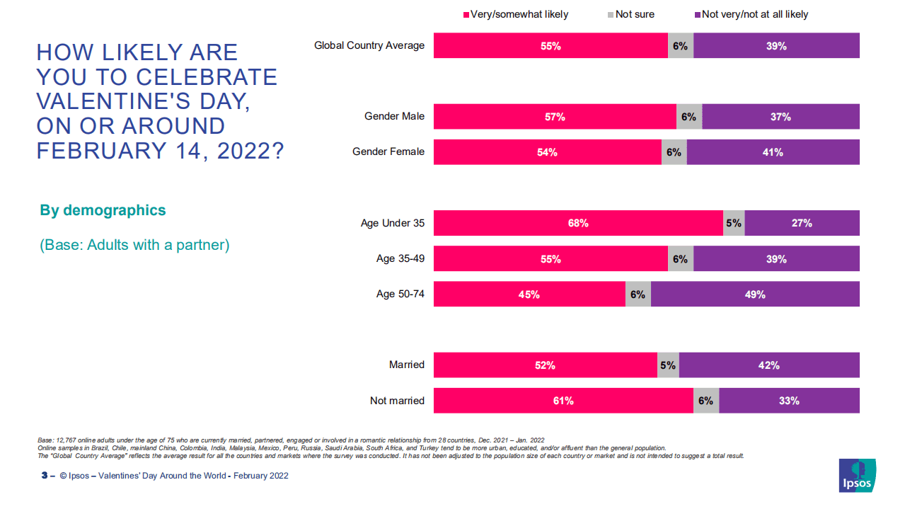 益普索：世界各地的情人节-全球顾问调查（英文版）.pdf 第3页