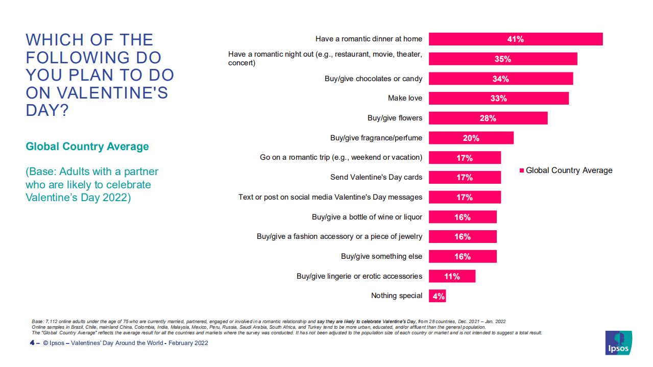 益普索：世界各地的情人节-全球顾问调查（英文版）.pdf 第4页