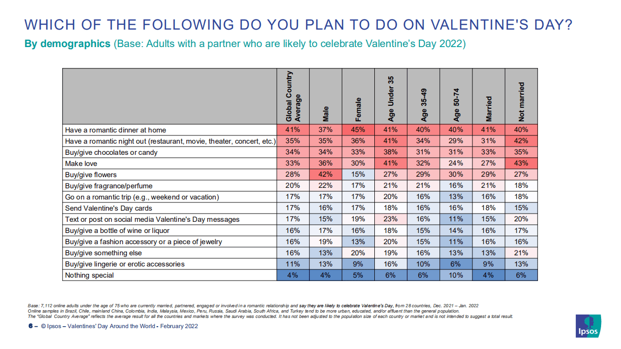 益普索：世界各地的情人节-全球顾问调查（英文版）.pdf 第6页