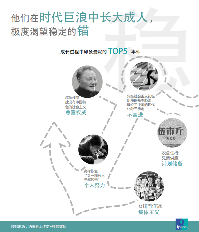 益普索人群洞察：看那四代人的过去现在和未来-20220225.pdf 第5页