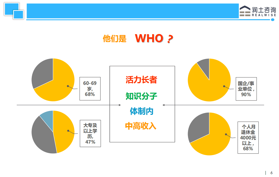 润土咨询：2015北京老年客群旅居养老需求分析.pdf 第6页