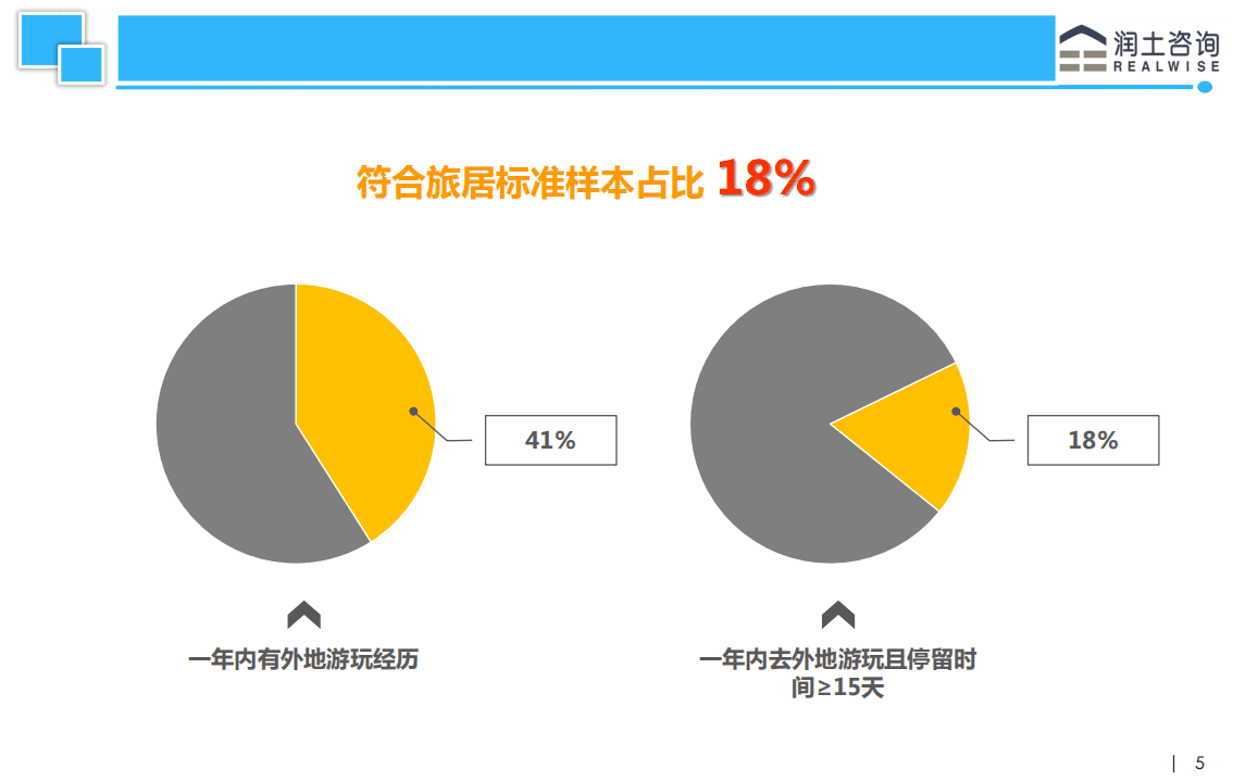 润土咨询：2015北京老年客群旅居养老需求分析.pdf 第5页
