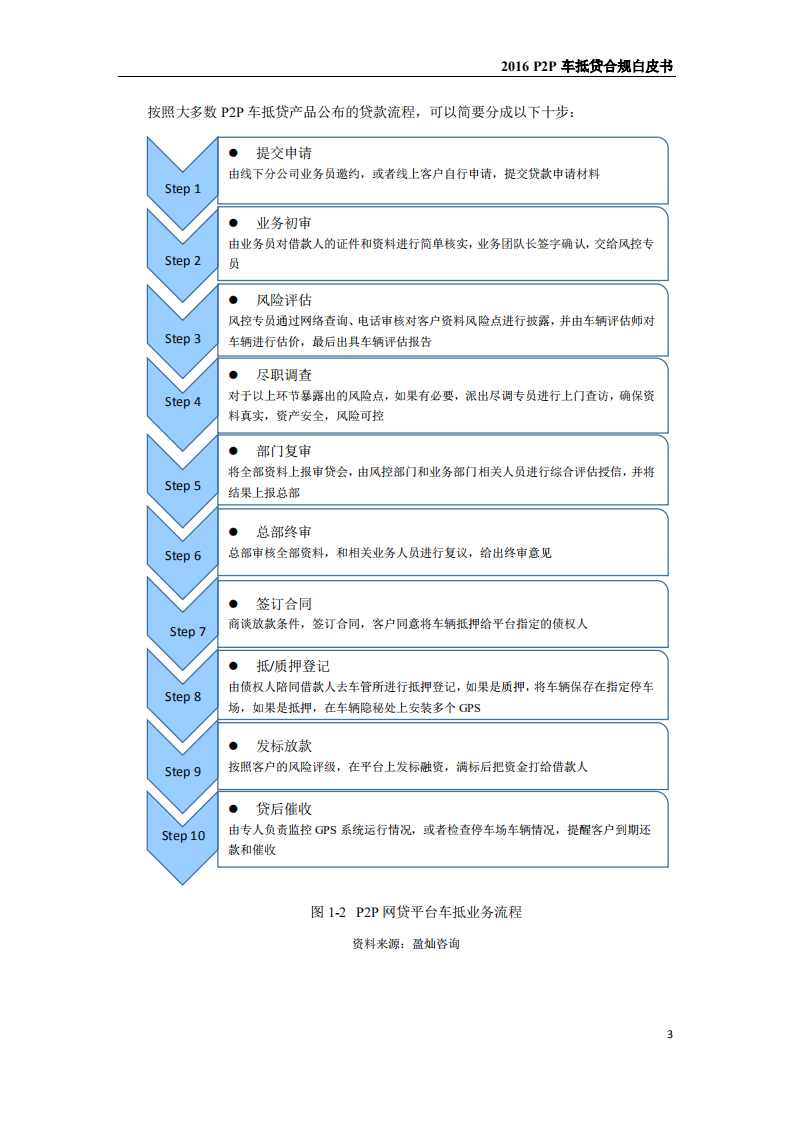 盈灿咨询：2016P2P车抵贷合规白皮书.pdf 第6页