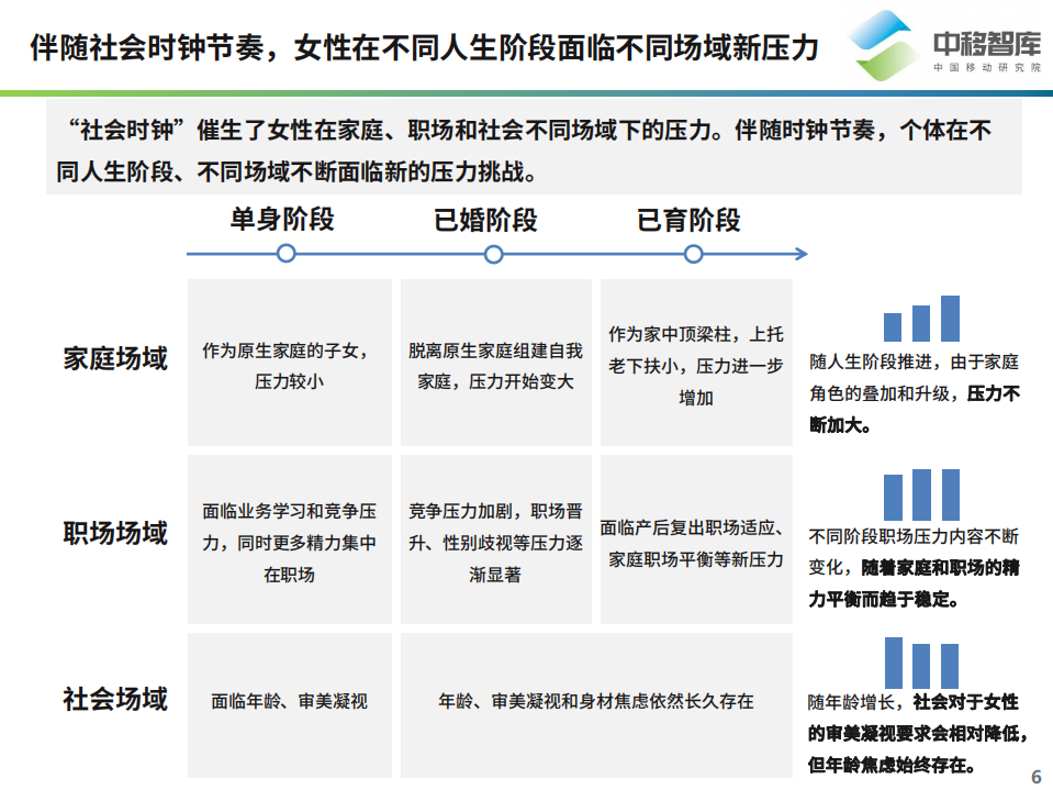 中移智库：2022她经济研究报告：压力视角下的女性新营销.pdf 第6页
