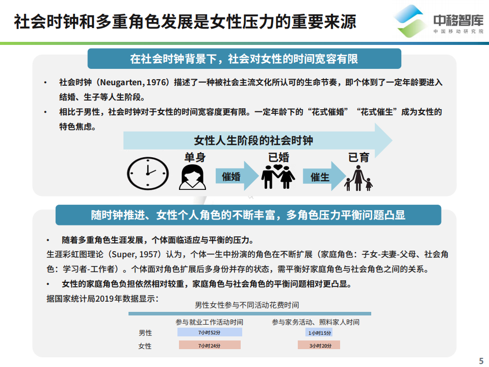 中移智库：2022她经济研究报告：压力视角下的女性新营销.pdf 第5页