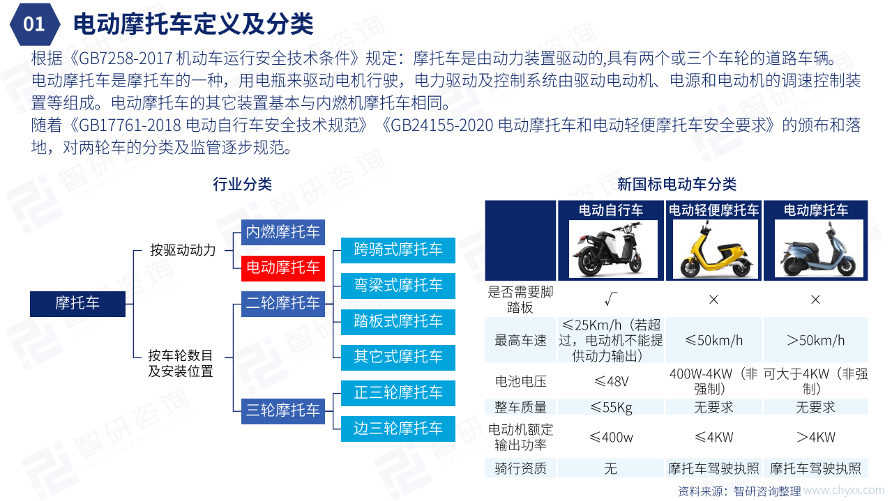 智研咨询：2022年中国电动摩托车行业发展现状研究报告（简版）.pdf 第4页