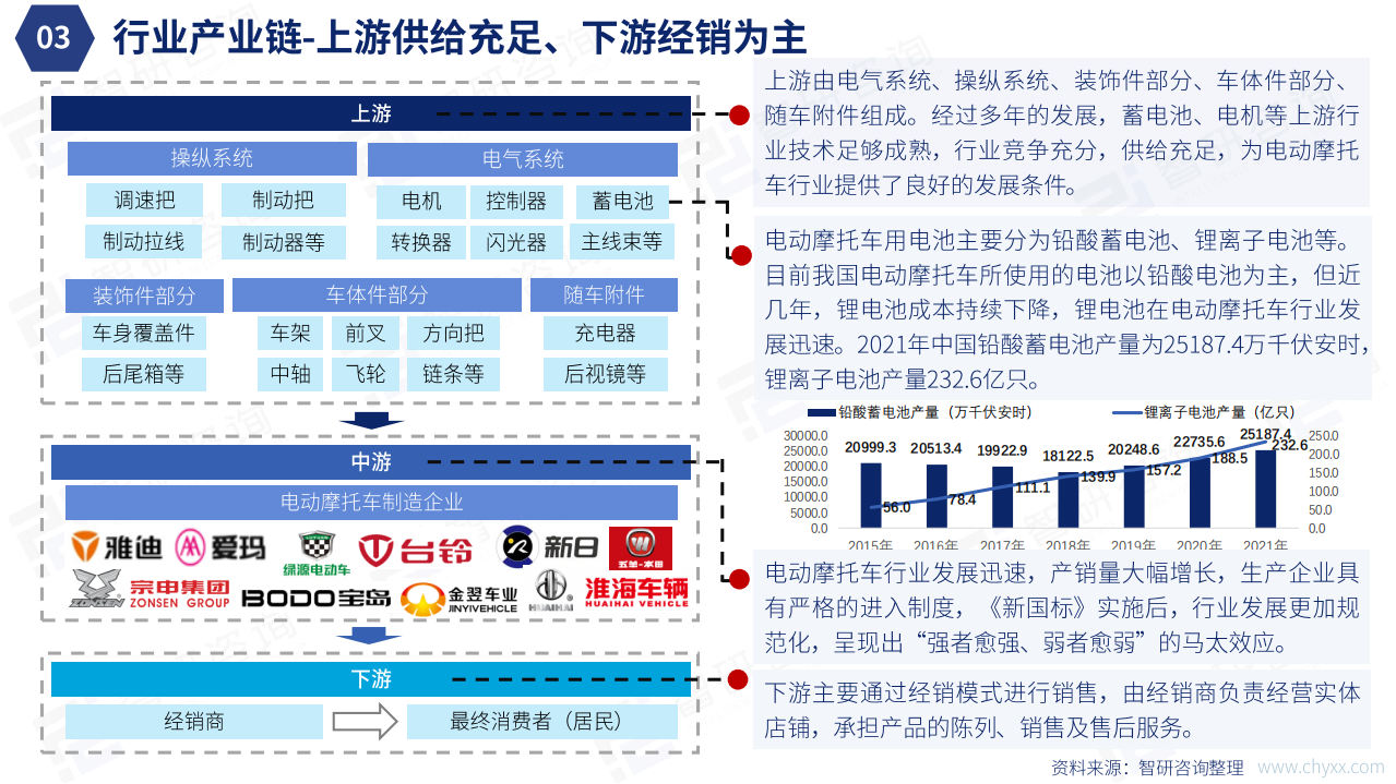 智研咨询：2022年中国电动摩托车行业发展现状研究报告（简版）.pdf 第6页