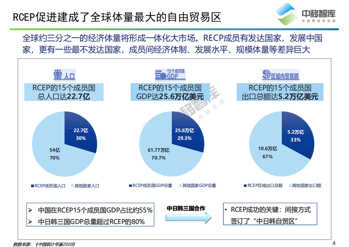 中移智库：区域全面经济伙伴关系协定（RCEP）内容解读与信息服务产业机遇分析报告.pdf 第4页