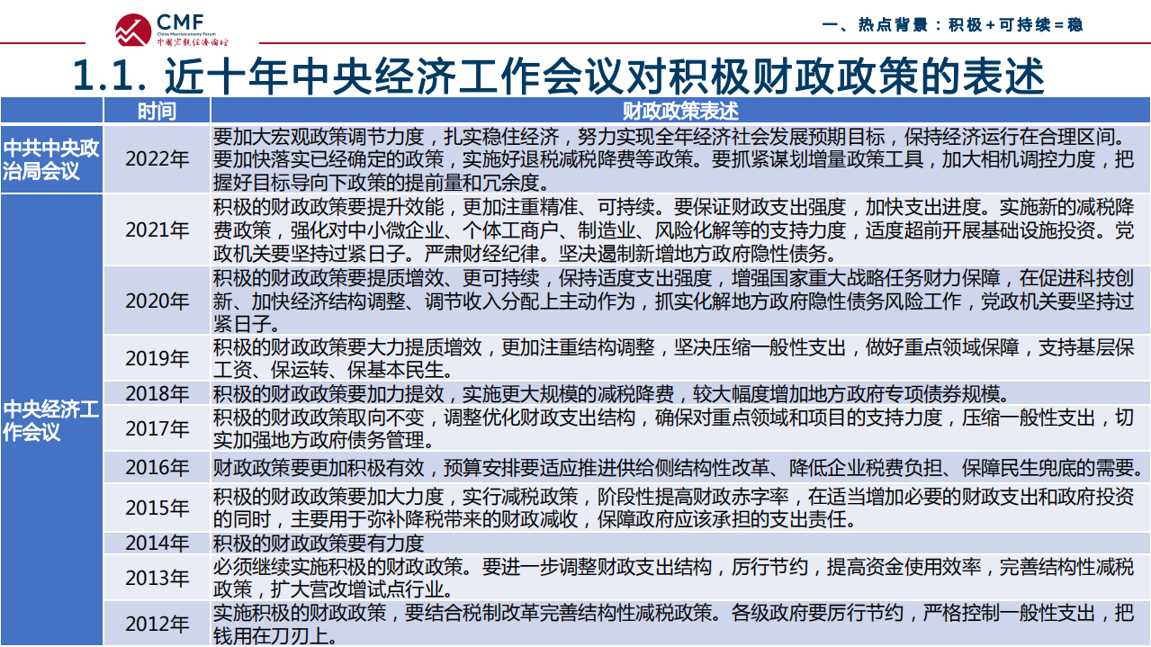 CMF：积极财政政策下的财政空间（2022）.pdf 第6页