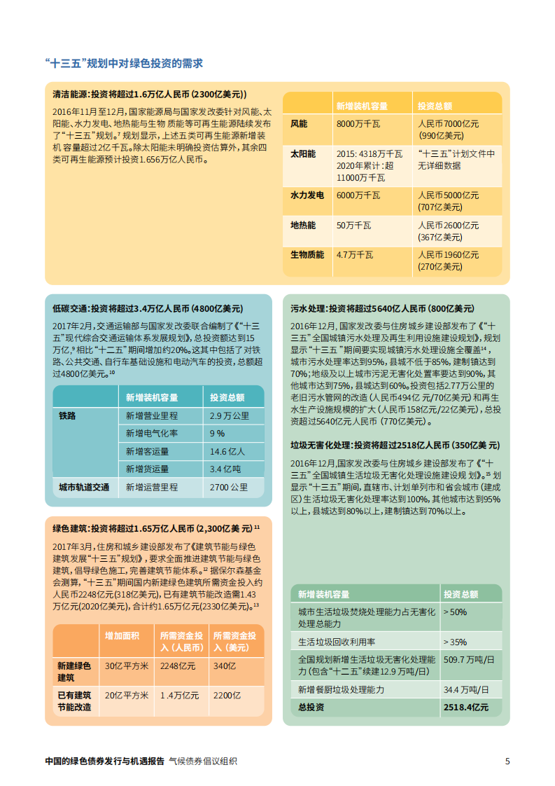 气候债券倡议组织：2020中国的绿色债券发行与机遇报告.pdf 第5页