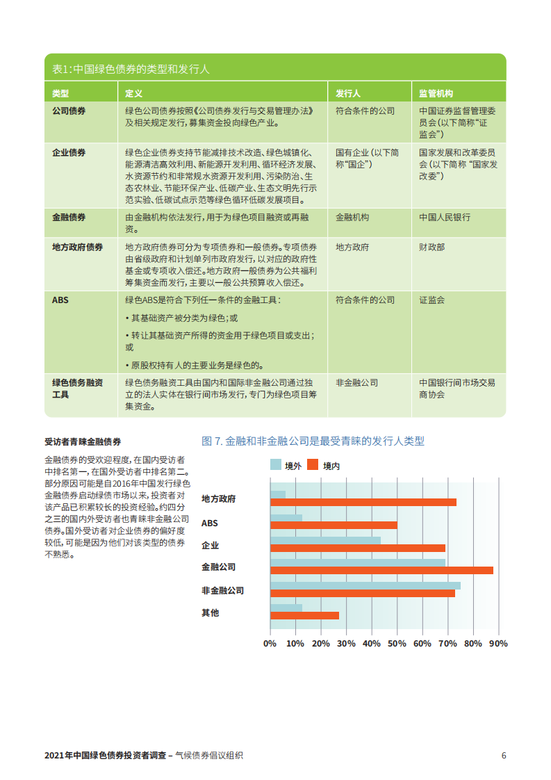 气候债券倡议组织：2022中国绿色债券投资者调查报告.pdf 第6页