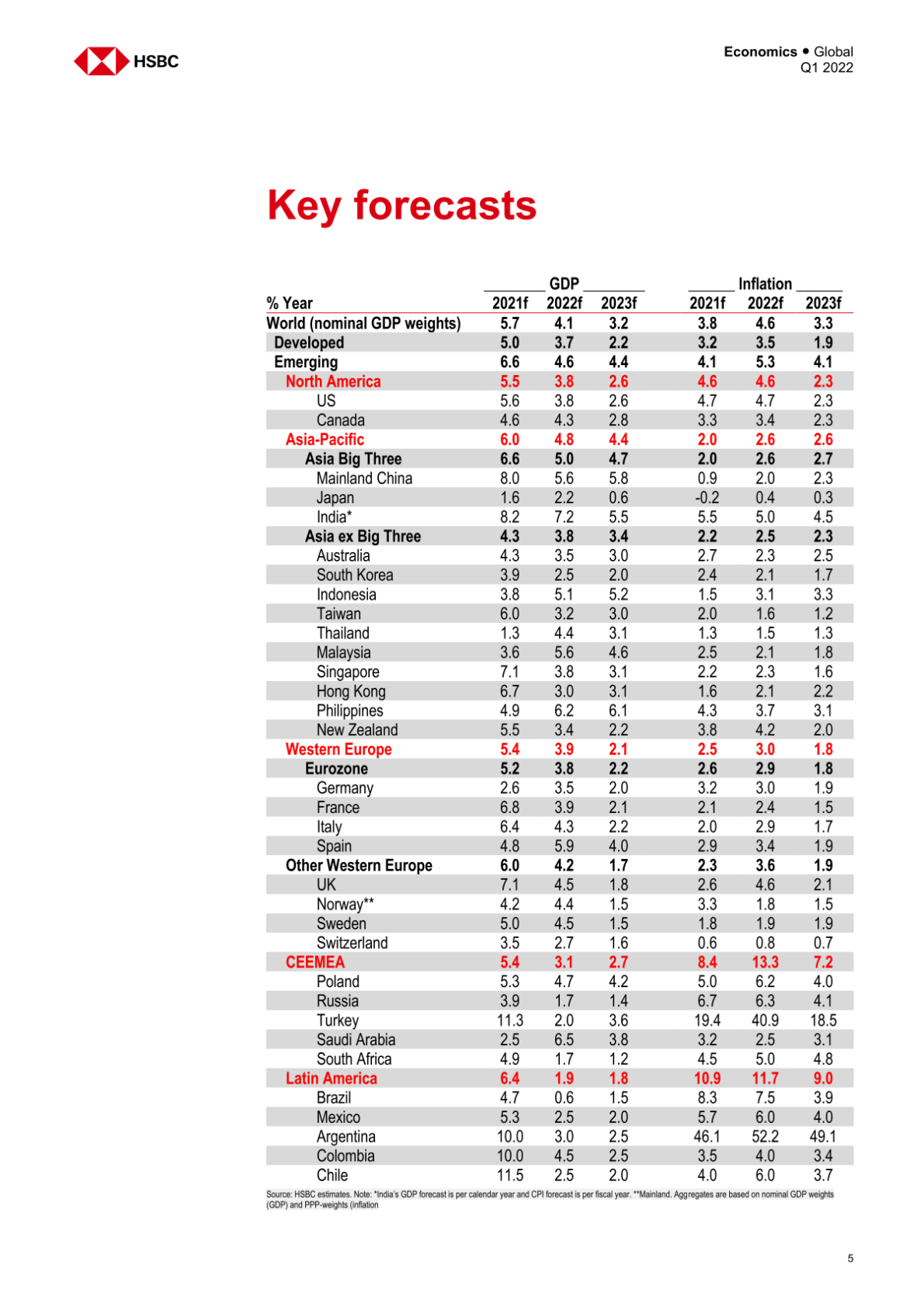HSBC：2022年Q1全球宏观经济展望（英文版）.pdf 第6页