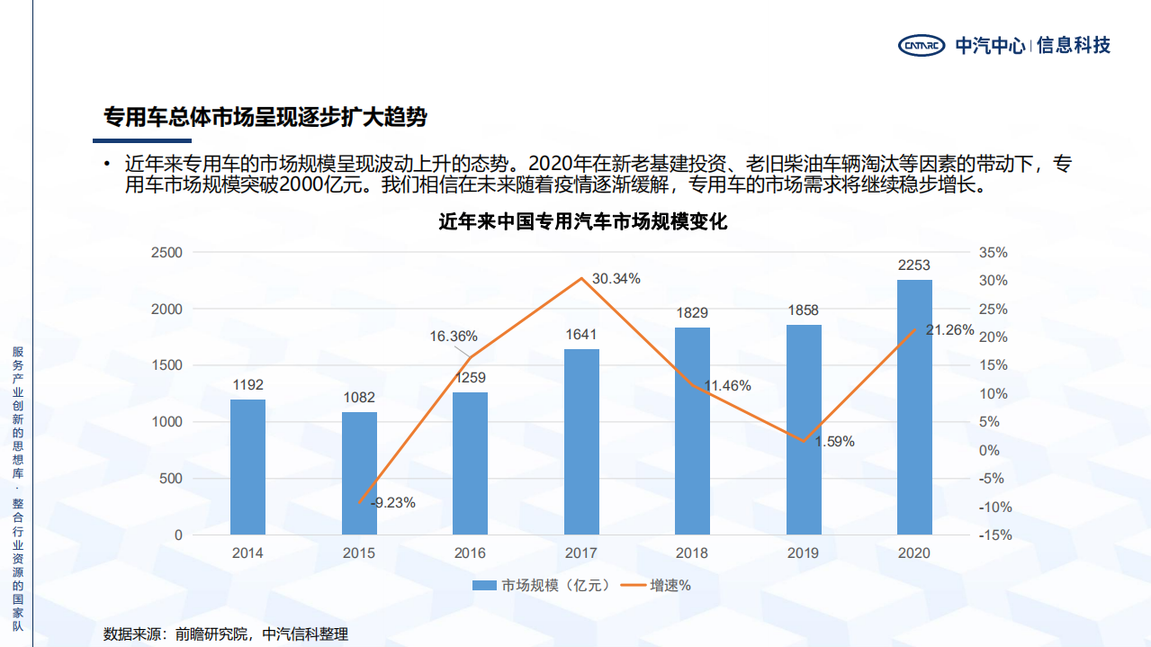 中汽中心：专用车行业发展环境及趋势报告（2022）.pdf 第4页
